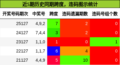 近5期历史同期跨度，连码图示统计