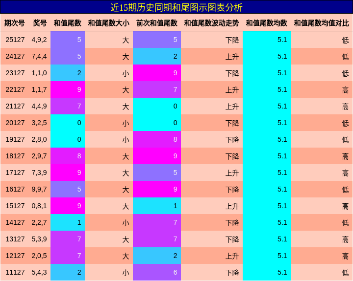 和尾分析
