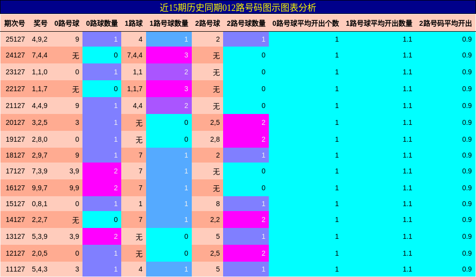012路号码分析