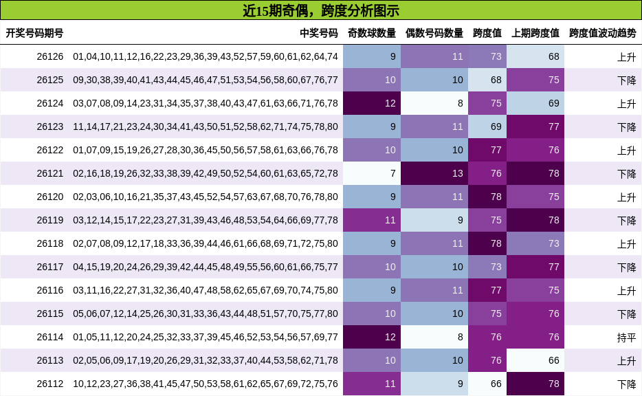 奇偶分析，跨度分析
