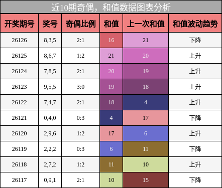 奇偶分析，和值分析