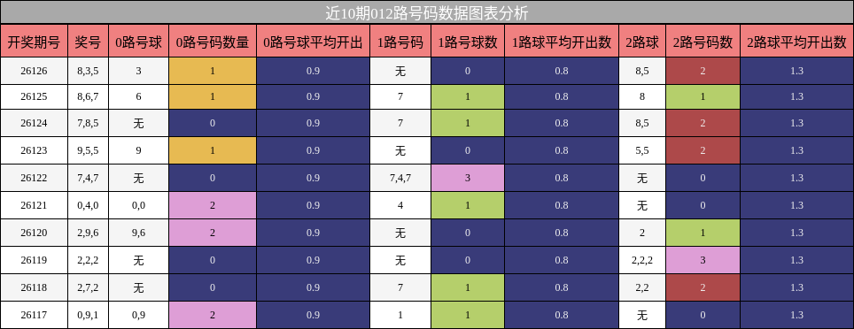 012路号码分析