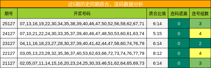 近5期历史同期质合，连码数据分析