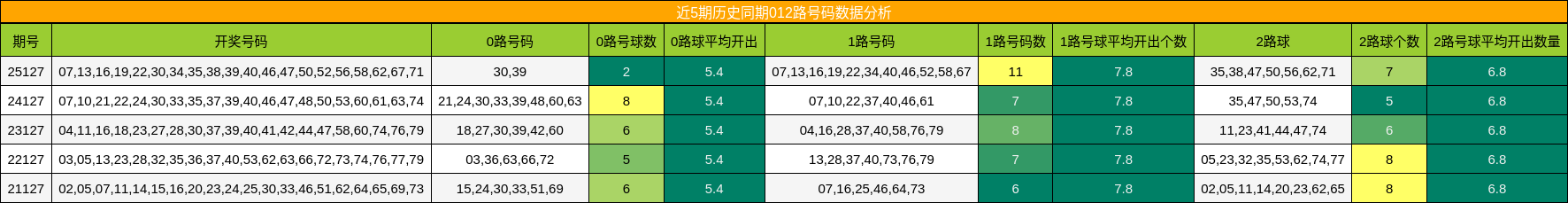 近5期历史同期012路号码数据分析