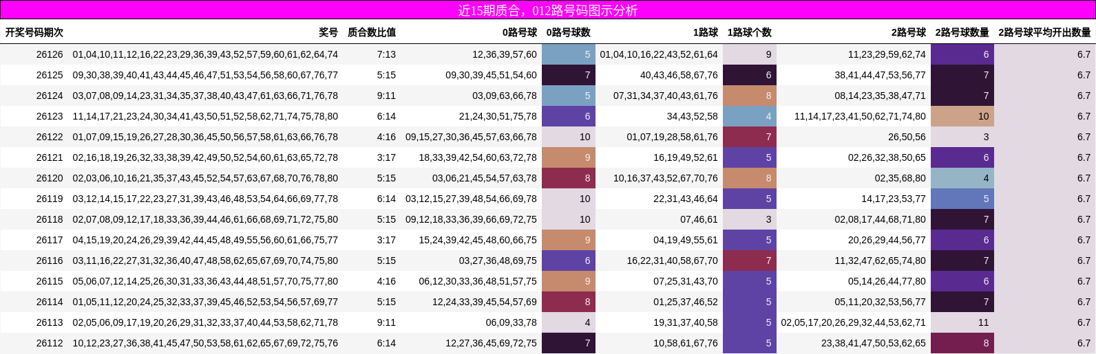 质合分析，012路号码分析