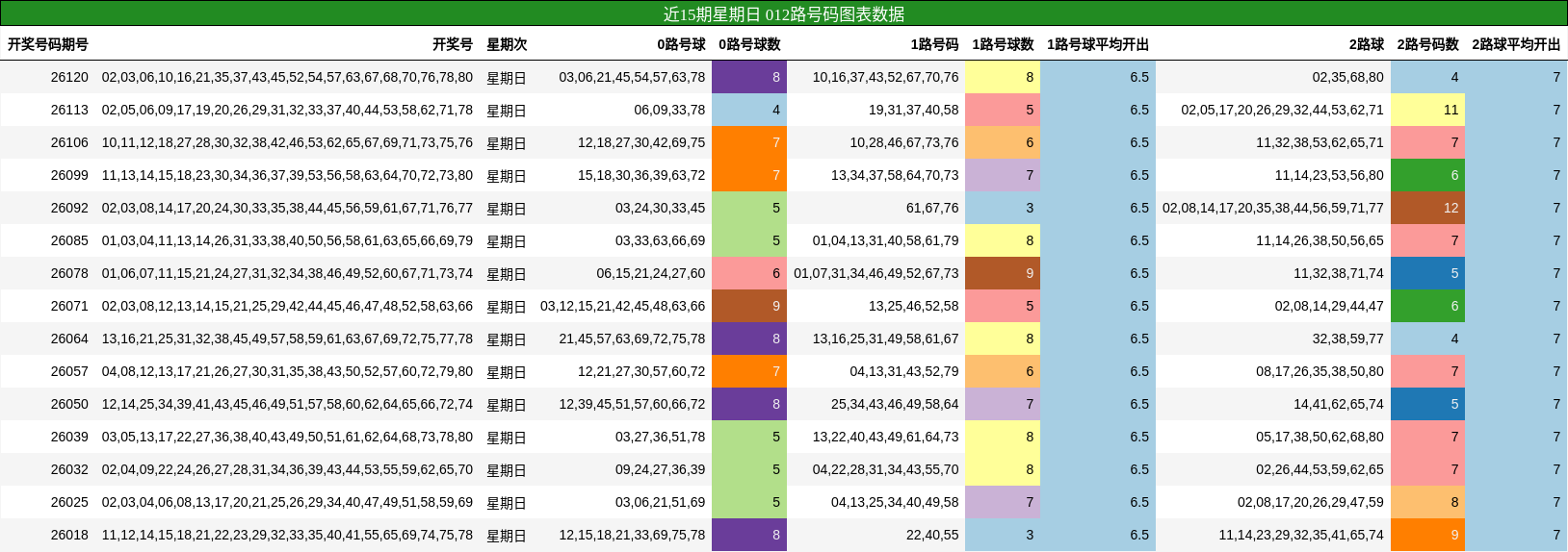近15期星期日 012路号码图表数据