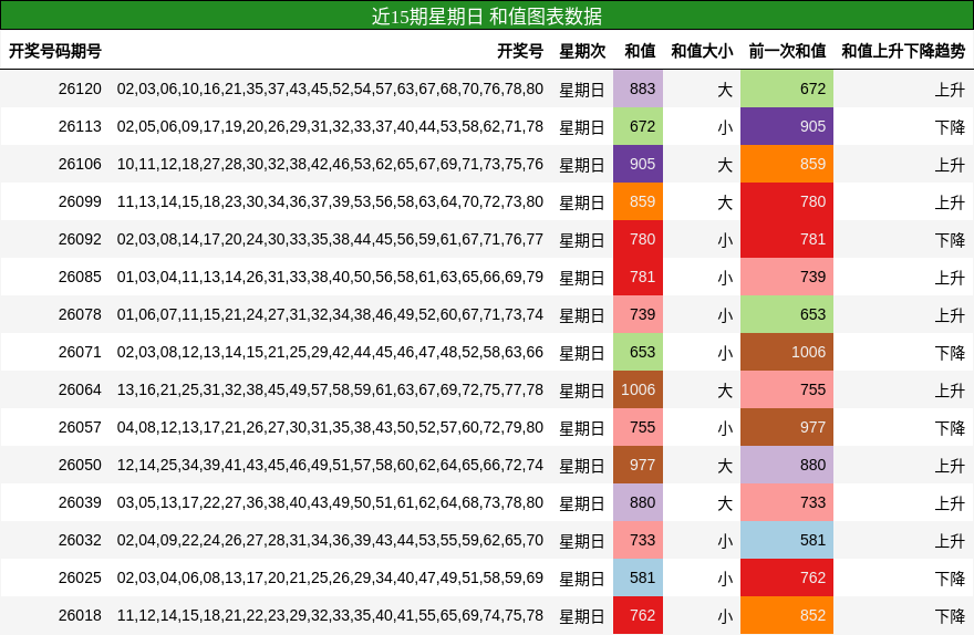 近15期星期日 和值图表数据