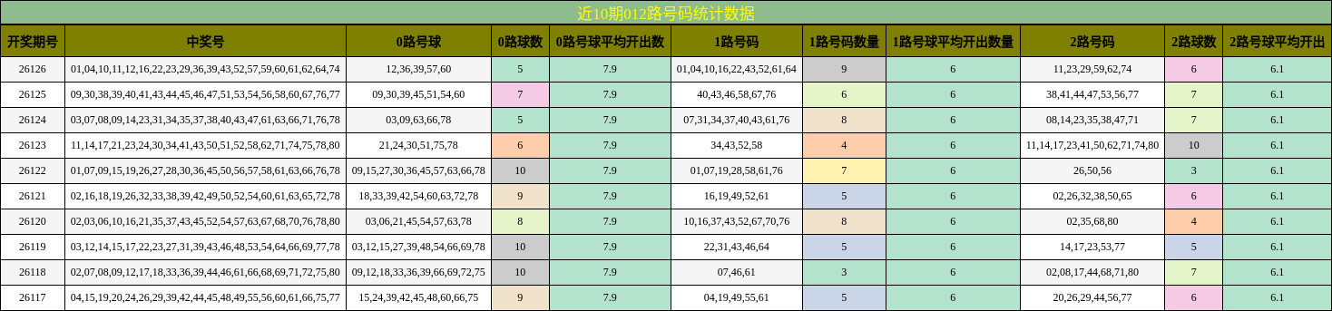 近10期012路号码统计数据