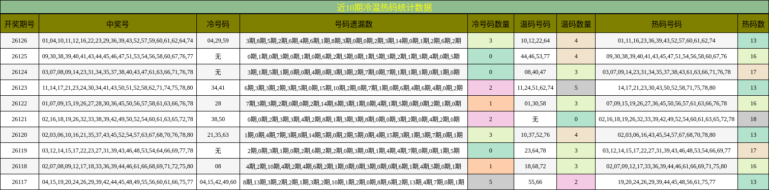 近10期冷温热码统计数据