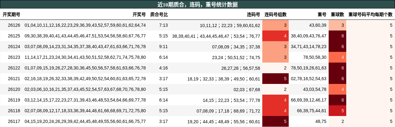 近10期质合，连码，重号统计数据