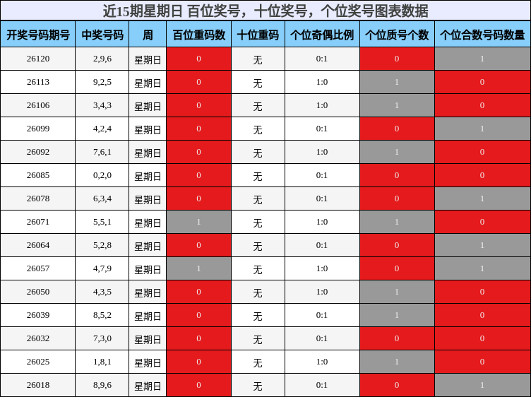 近15期星期日 百位奖号，十位奖号，个位奖号图表数据