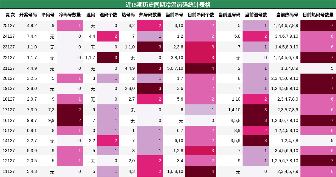 近15期历史同期冷温热码统计表格