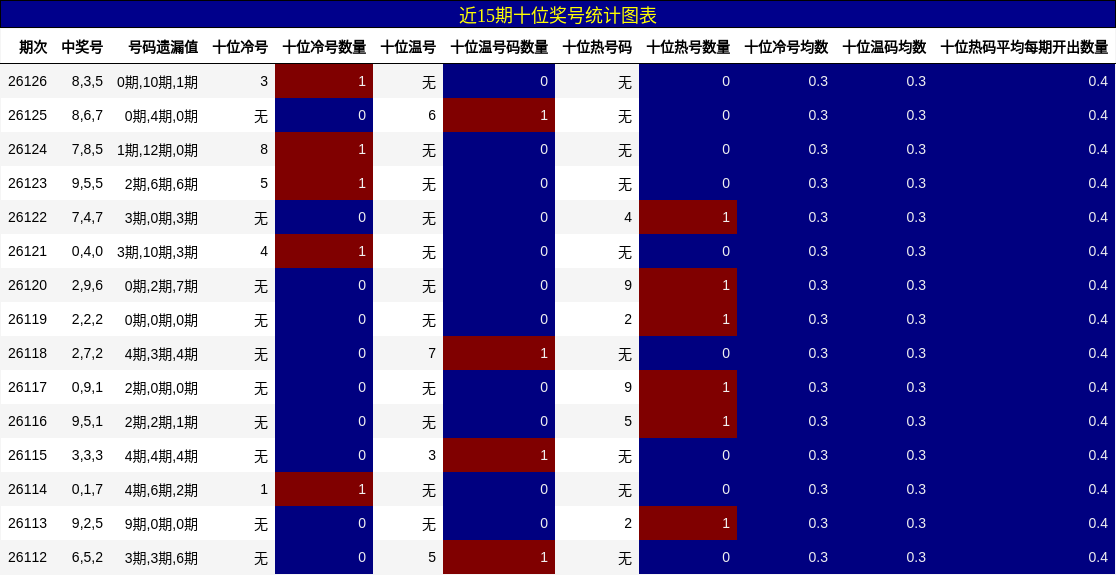 近15期十位奖号统计图表
