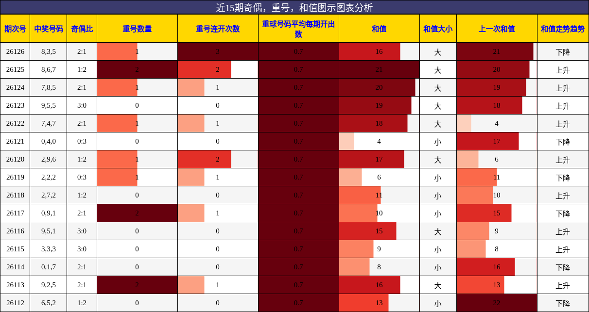 奇偶分析，重号分析，和值分析