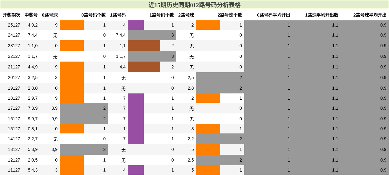 012路号码分析