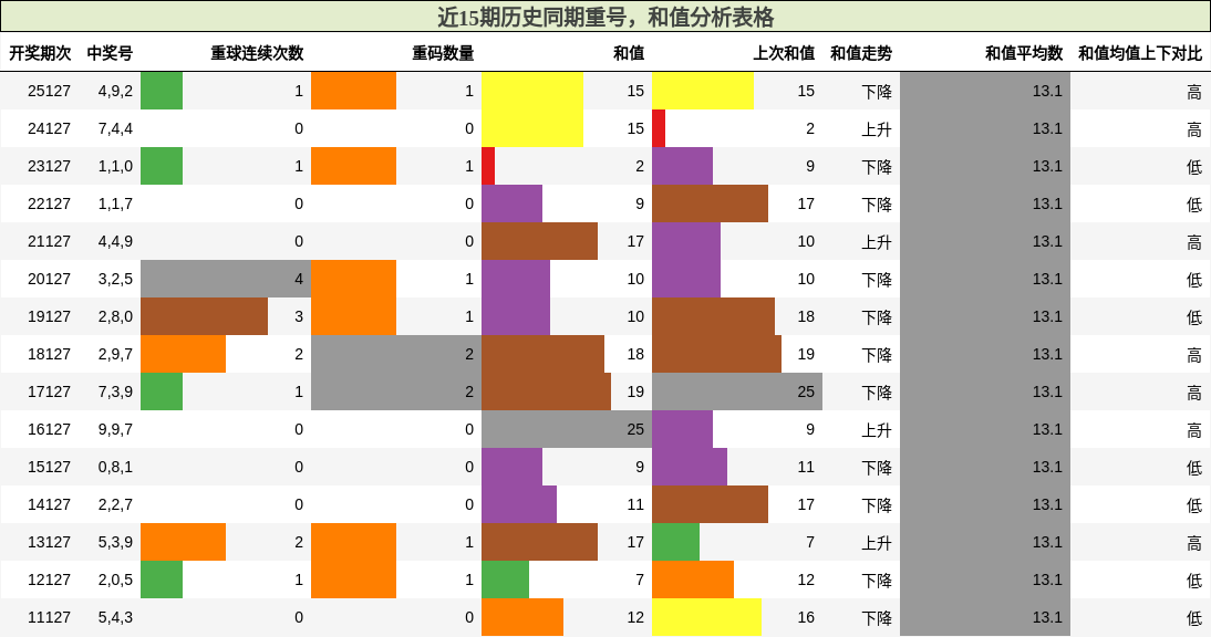 重号分析，和值分析