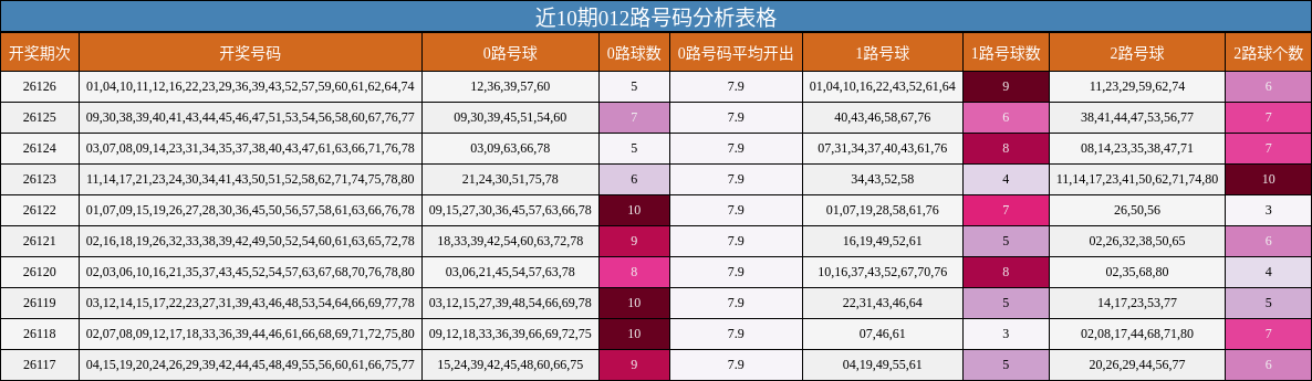 近10期012路号码分析表格