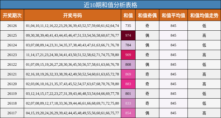 近10期和值分析表格