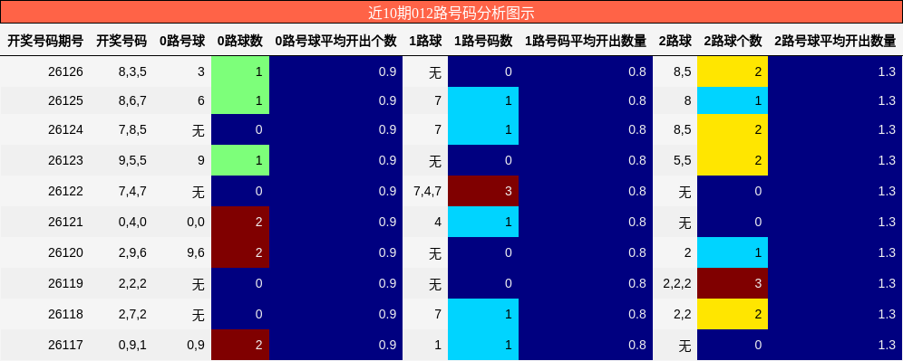 近10期012路号码分析图示