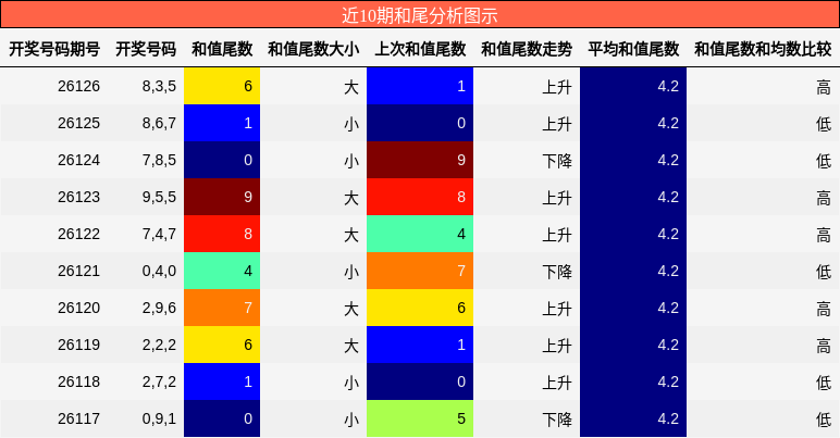近10期和尾分析图示
