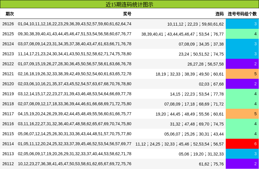 近15期连码统计图示