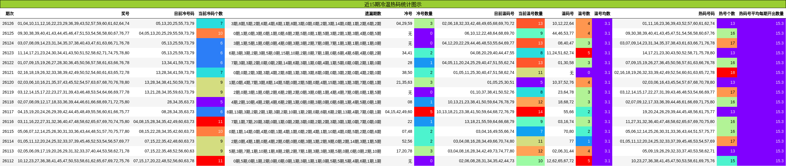 近15期冷温热码统计图示