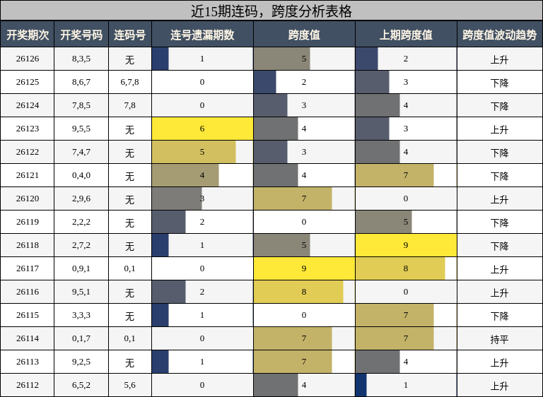 近15期连码，跨度分析表格
