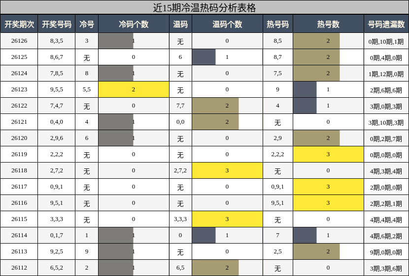 近15期冷温热码分析表格