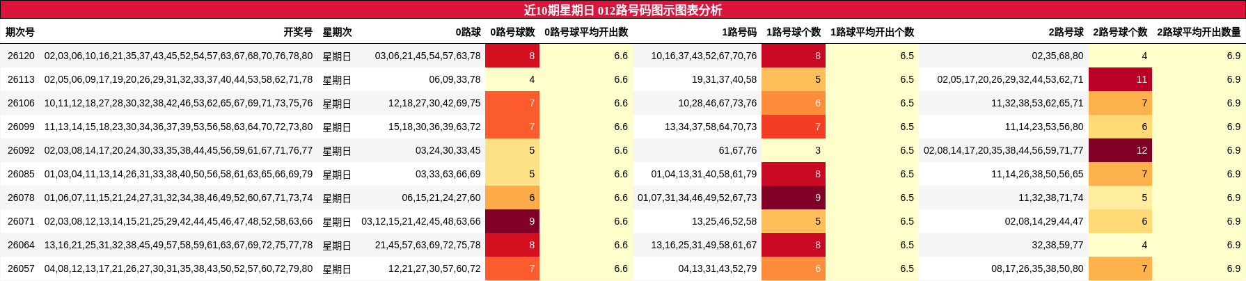 近10期星期日 012路号码图示图表分析