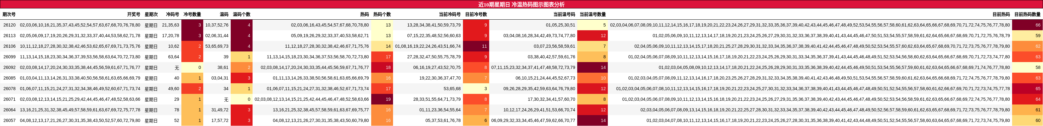 近10期星期日 冷温热码图示图表分析