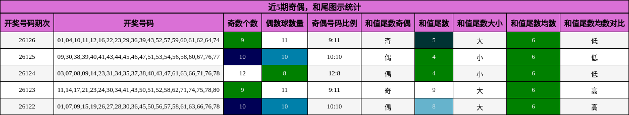奇偶分析，和尾分析