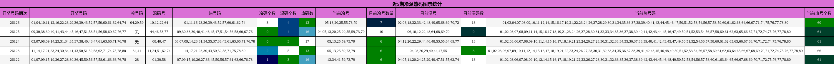 冷温热码分析