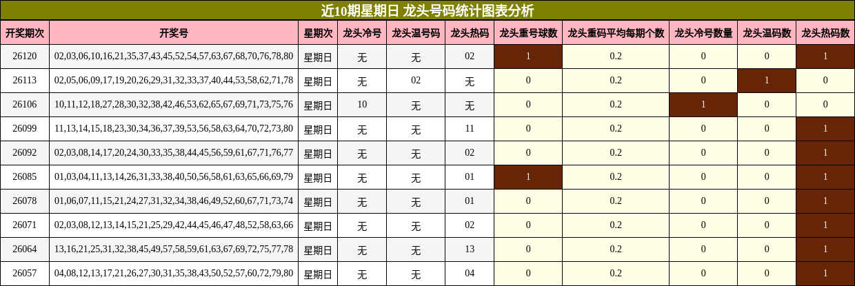 近10期星期日 龙头号码统计图表分析