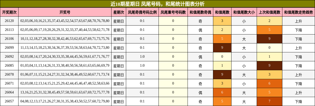 近10期星期日 凤尾号码，和尾统计图表分析