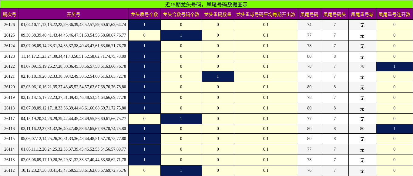 龙头号码分析，凤尾号码分析