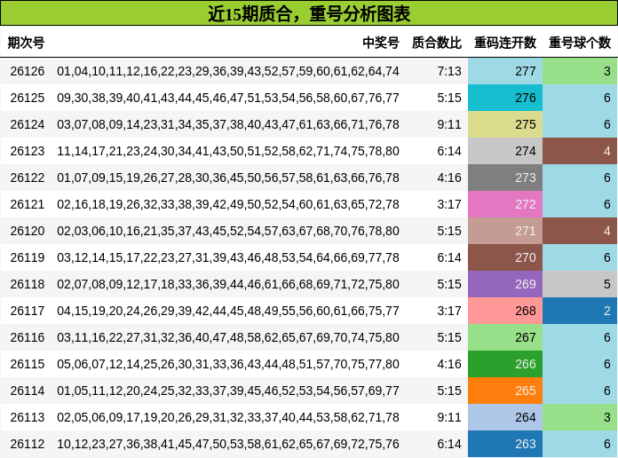 近15期质合，重号分析图表