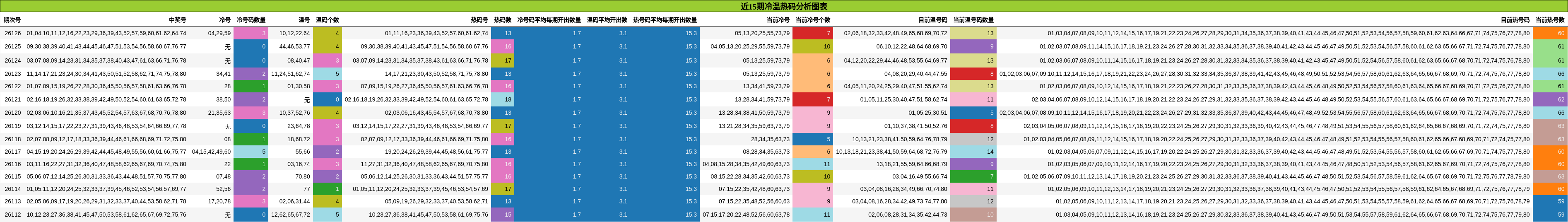 近15期冷温热码分析图表