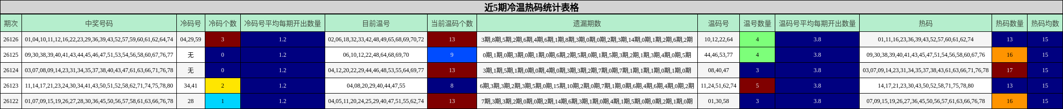 近5期冷温热码统计表格
