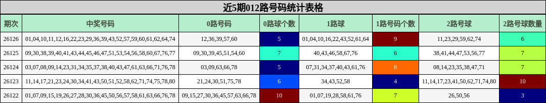 近5期012路号码统计表格