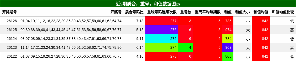 质合分析，重号分析，和值分析
