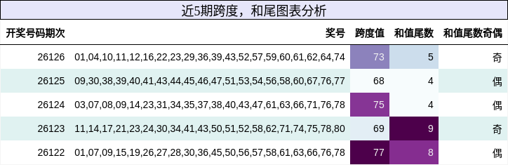 跨度分析，和尾分析