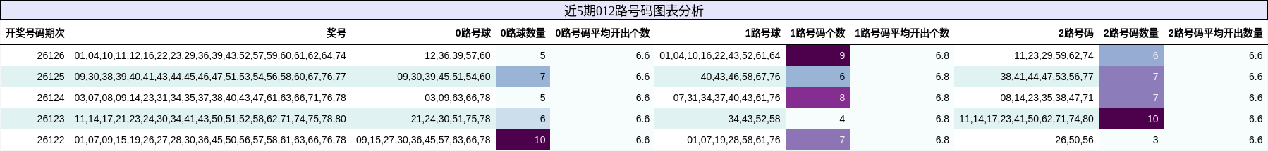 012路号码分析