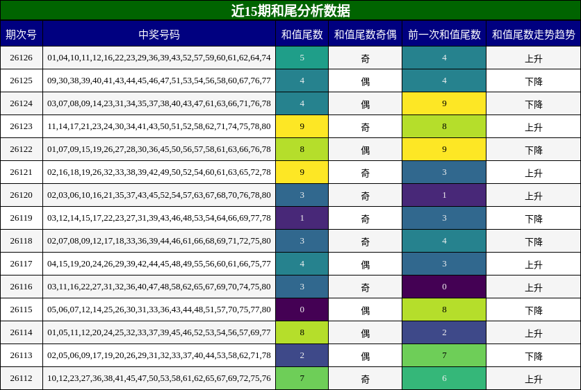 近15期和尾分析数据