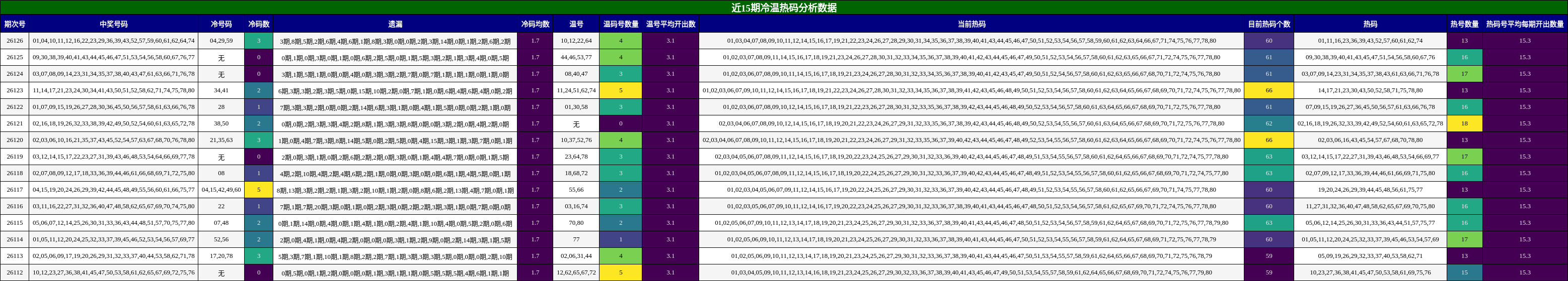 近15期冷温热码分析数据