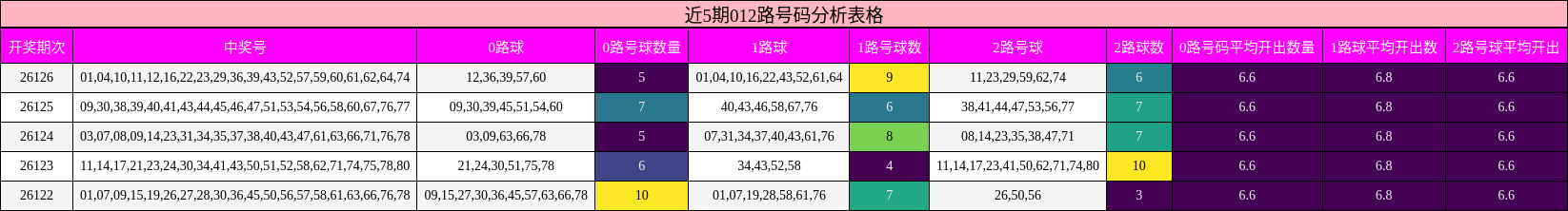 近5期012路号码分析表格