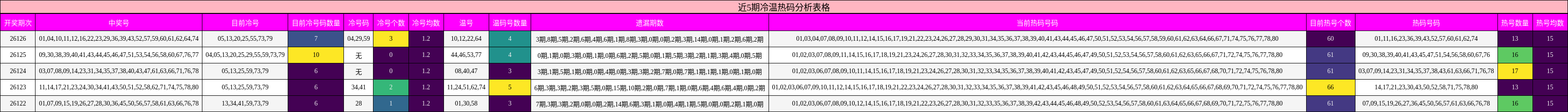 近5期冷温热码分析表格