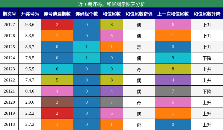 连码分析，和尾分析