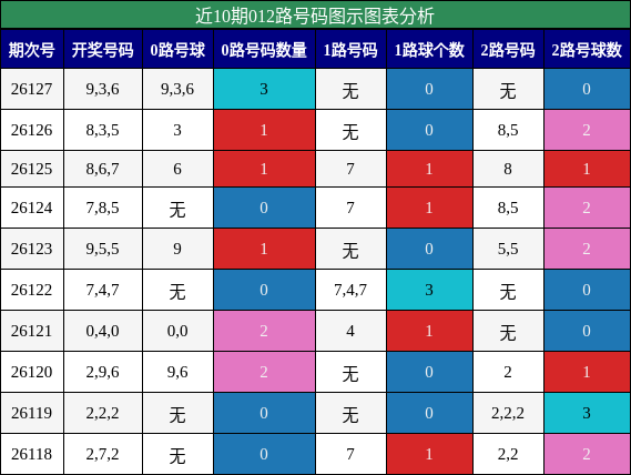 012路号码分析