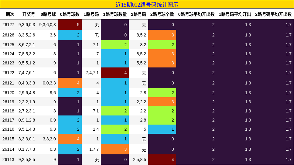 012路号码分析
