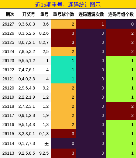 重号分析，连码分析